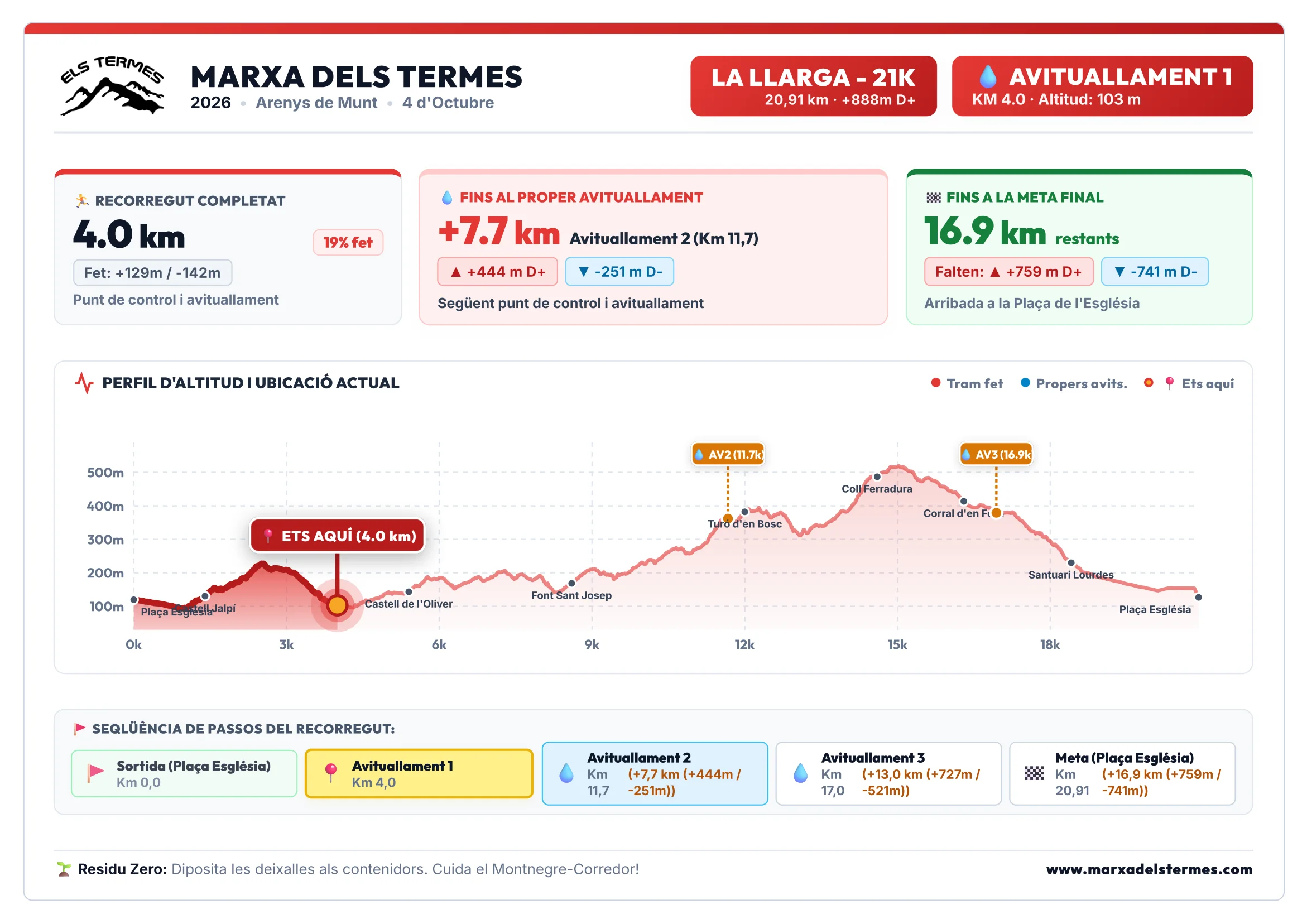 Cartell Avituallament 1 - La Llarga 21K (Marxa dels Termes)