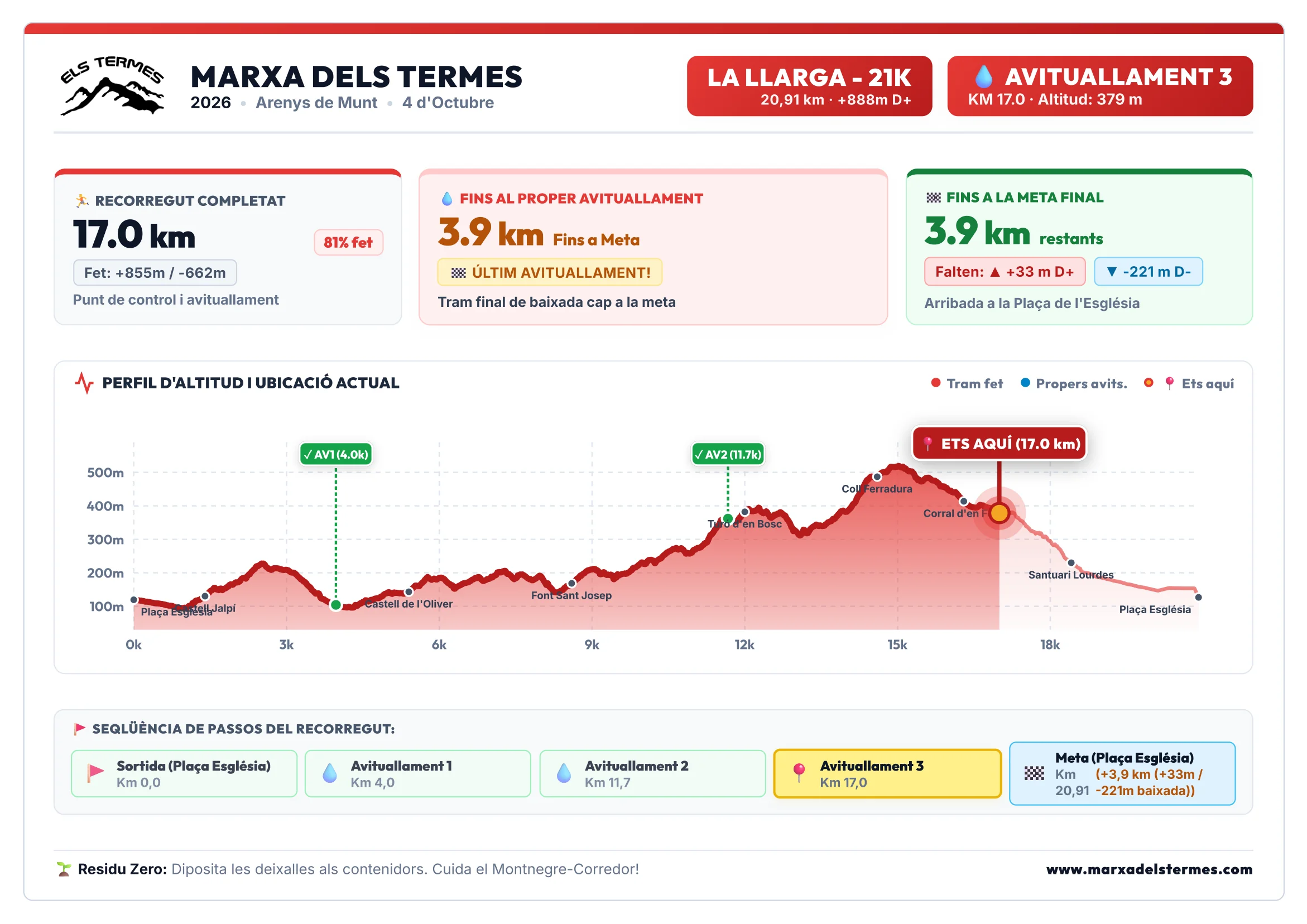 Cartell Avituallament 3 - La Llarga 21K (Marxa dels Termes)